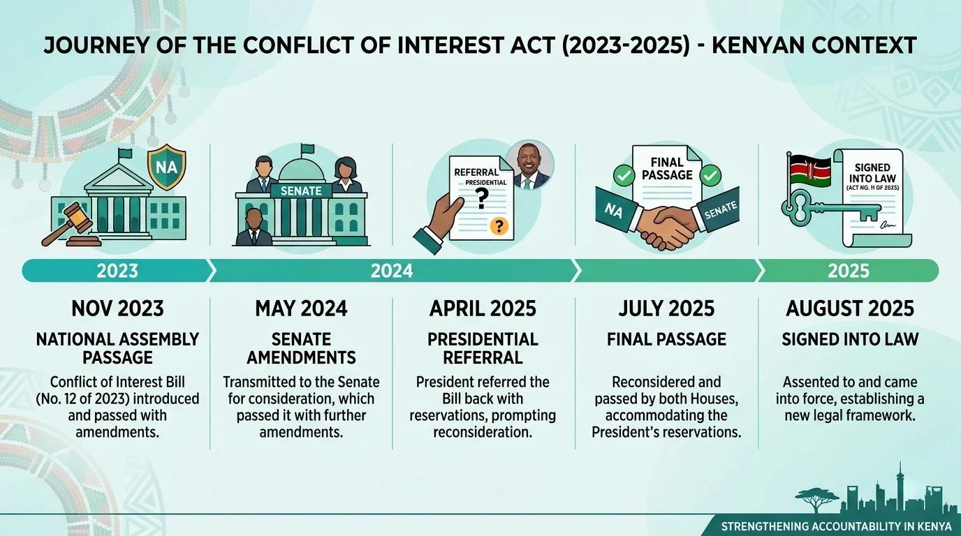 The bill's two year journey through Kenya's Parliament.